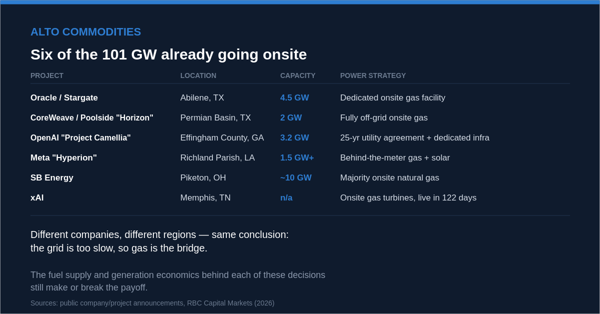 Six of the 101 GW already going onsite