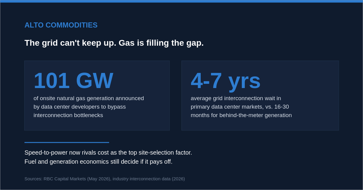 The grid can't keep up. Gas is filling the gap.